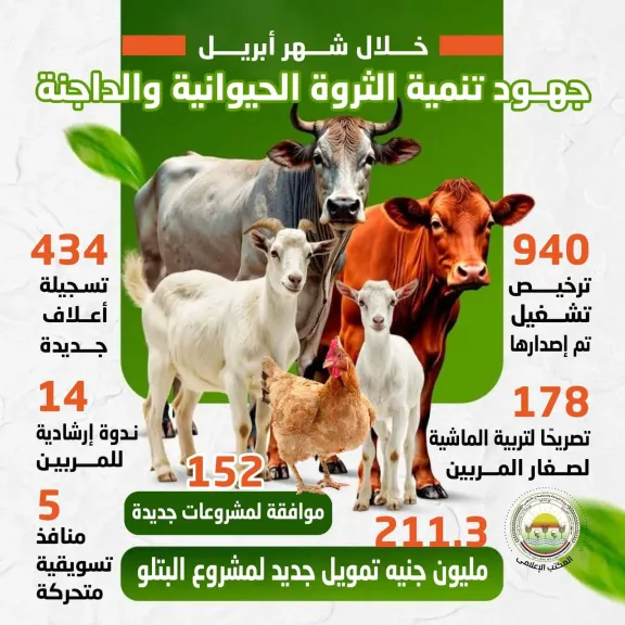 بالأرقام .. طفرة فى قطاع الثروة الحيوانية خلال ابريل 2026
