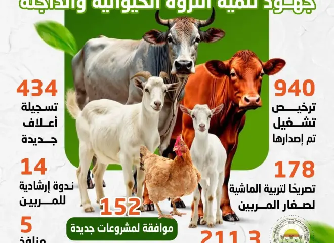 بالأرقام .. طفرة فى قطاع الثروة الحيوانية خلال ابريل 2026
