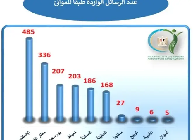 340 الف طن حجم الأغذية الواردة لمصر خلال الأسبوع الماضى