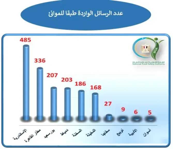 340 الف طن حجم الأغذية الواردة لمصر خلال الأسبوع الماضى