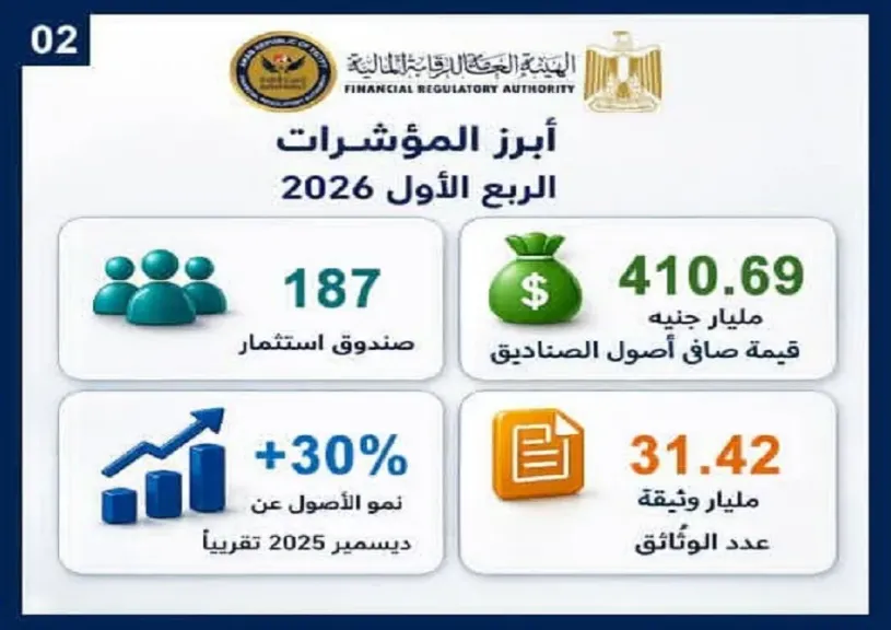 ارتفاع إجمالي عدد صناديق الاستثمار العاملة بالسوق المصري| إنفوجراف