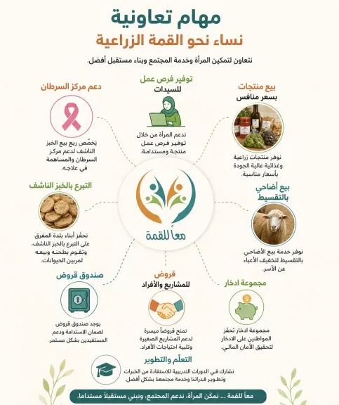تعاونية ”نساء نحو القمة الزراعية” بالأردن نموذجا ملهما للتعاونيات النسائية